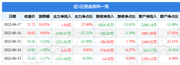 6月17日华峰铝业涨停分析：新能源车零部件，新能源汽车，特斯拉概念热股