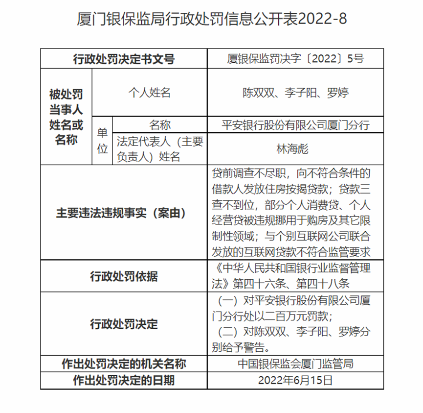 个贷流入房市、互联网联合贷不合规，平安银行被开200万元罚单