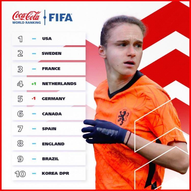 FIFA最新世界女足排名：中国女足排在世界第16位，亚洲第4