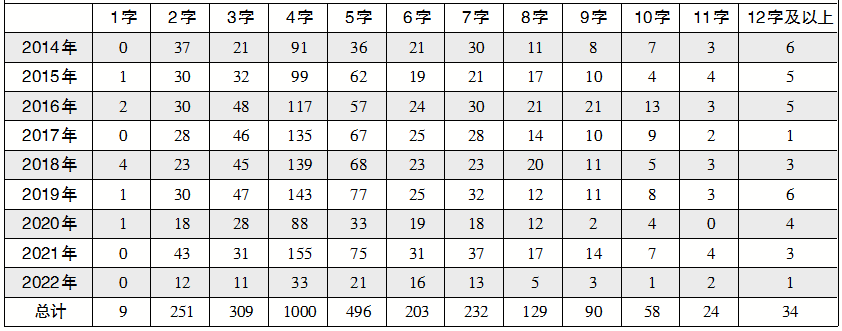 数据分析：四字片名最“受宠”