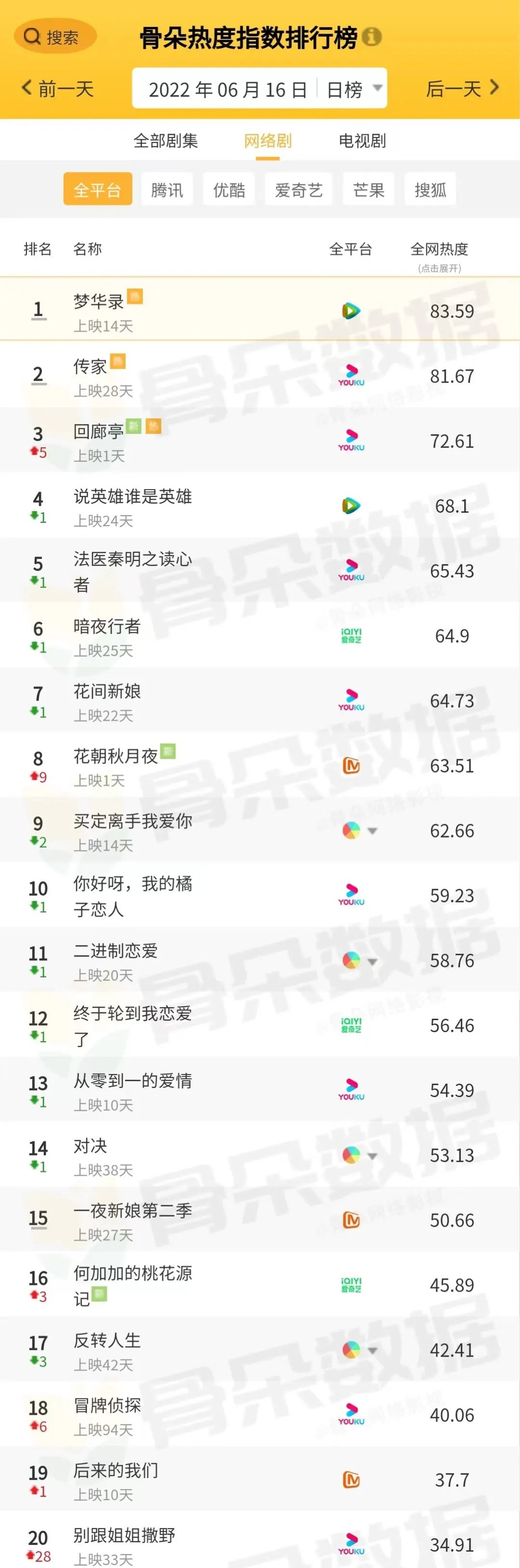 骨朵榜单丨2022年6月16日剧综热度指数表现