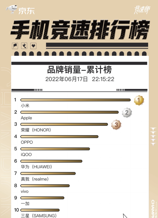 618巅峰之夜！京东手机竞速榜最新战况出炉：雷军狂喜