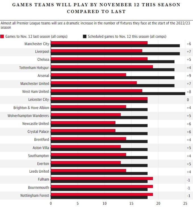 英超一个赛季多少场（电讯报：世界杯开始前3个月，英超球队最多踢25场比赛）