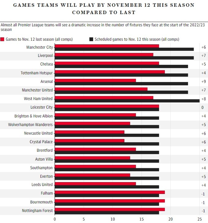 英超打多少场比赛(电讯报：世界杯开始前3个月，英超球队最多踢25场比赛)