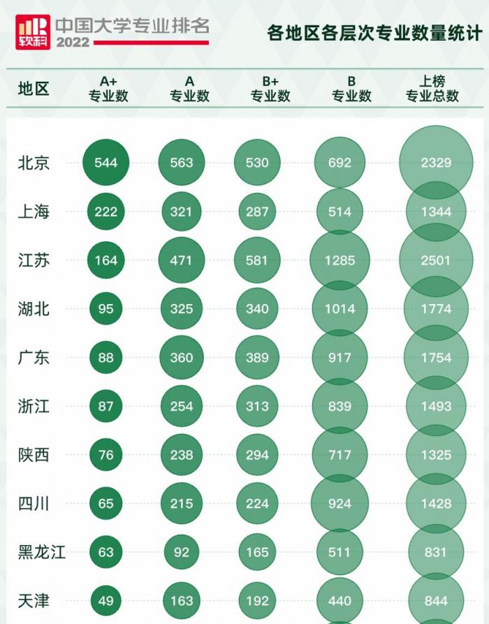 cba四川对浙江哪个厉害呀(关注2022高考｜软科中国大学专业排名：哈工大与浙大A 专业数量并列全国第三)