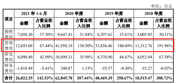 IPO观察丨太美科技“不太美”，头顶近亿元商誉，三年半亏损12亿