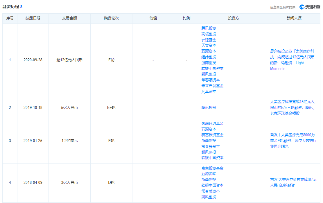 IPO观察丨太美科技“不太美”，头顶近亿元商誉，三年半亏损12亿
