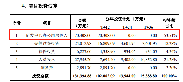 IPO观察丨太美科技“不太美”，头顶近亿元商誉，三年半亏损12亿