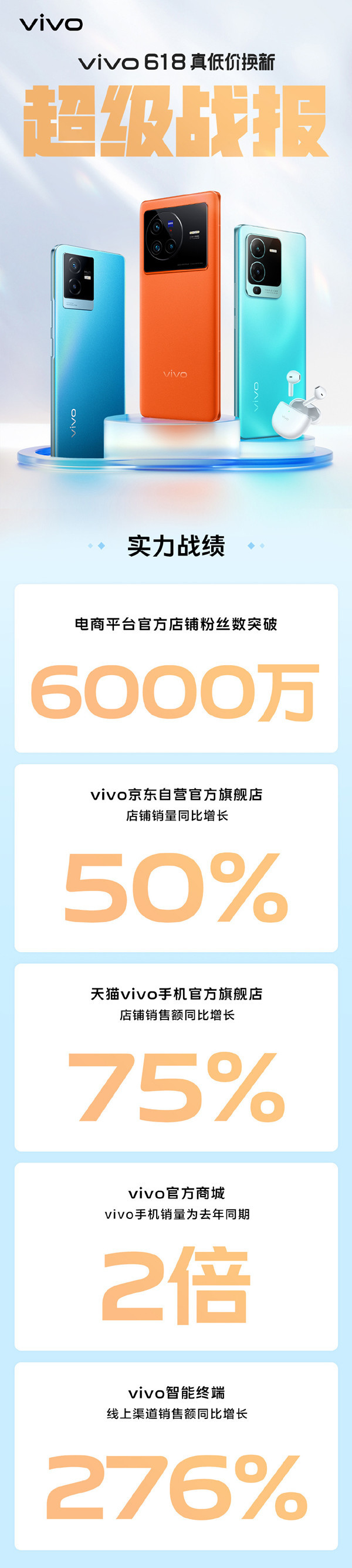 vivo 618战报出炉：vivo X Fold折叠屏天猫/京东均第一
