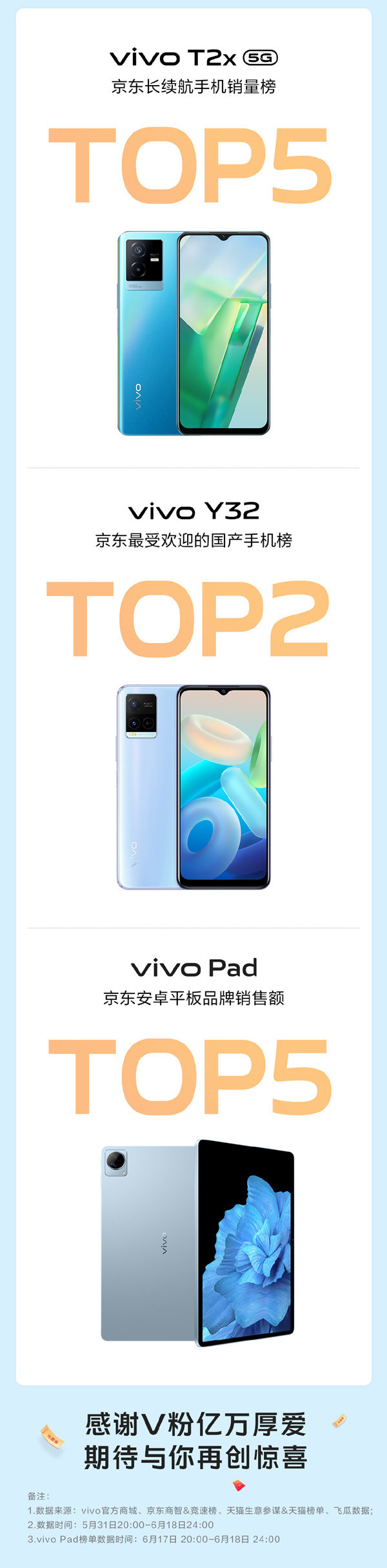 vivo 618战报出炉：vivo X Fold折叠屏天猫/京东均第一