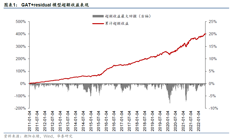「华泰金工林晓明团队」GAT+residual今年超额收益6.68%——人工智能选股周报20220619