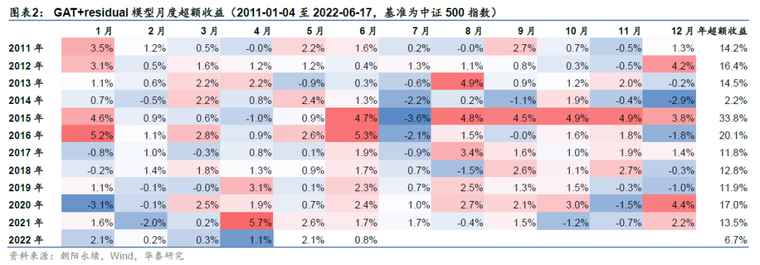 「华泰金工林晓明团队」GAT+residual今年超额收益6.68%——人工智能选股周报20220619