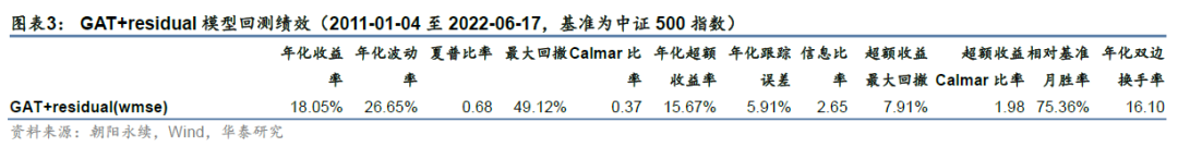 「华泰金工林晓明团队」GAT+residual今年超额收益6.68%——人工智能选股周报20220619