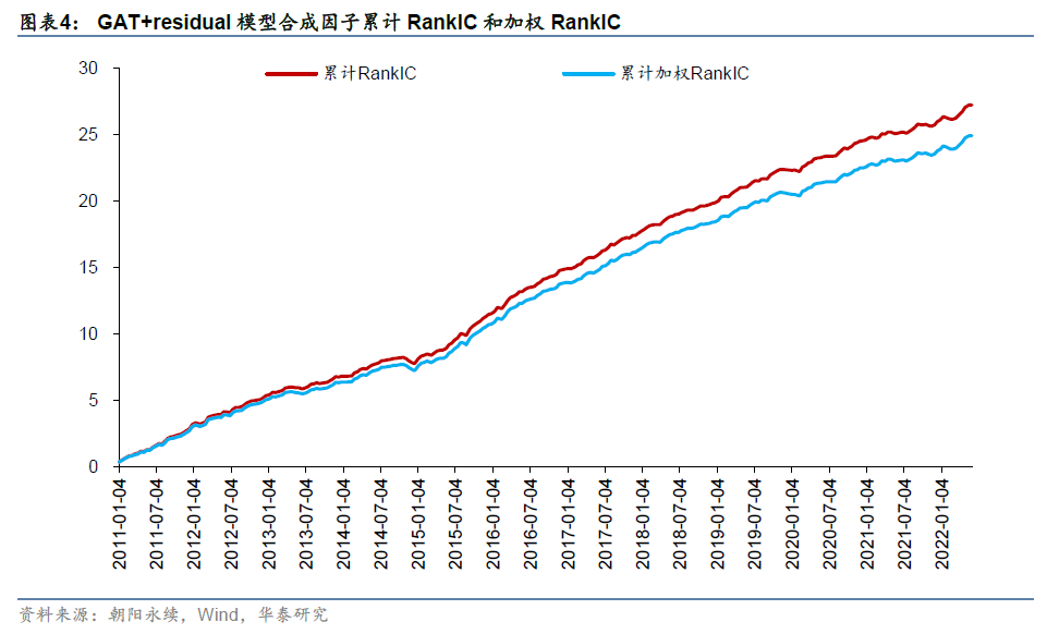 「华泰金工林晓明团队」GAT+residual今年超额收益6.68%——人工智能选股周报20220619
