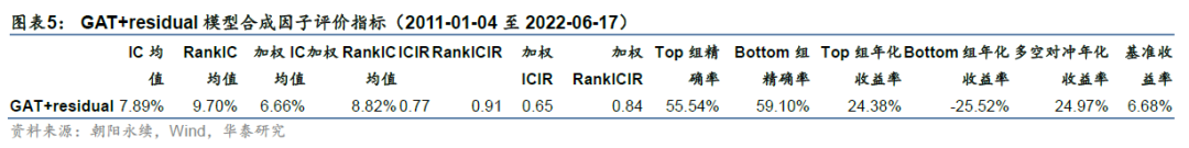 「华泰金工林晓明团队」GAT+residual今年超额收益6.68%——人工智能选股周报20220619