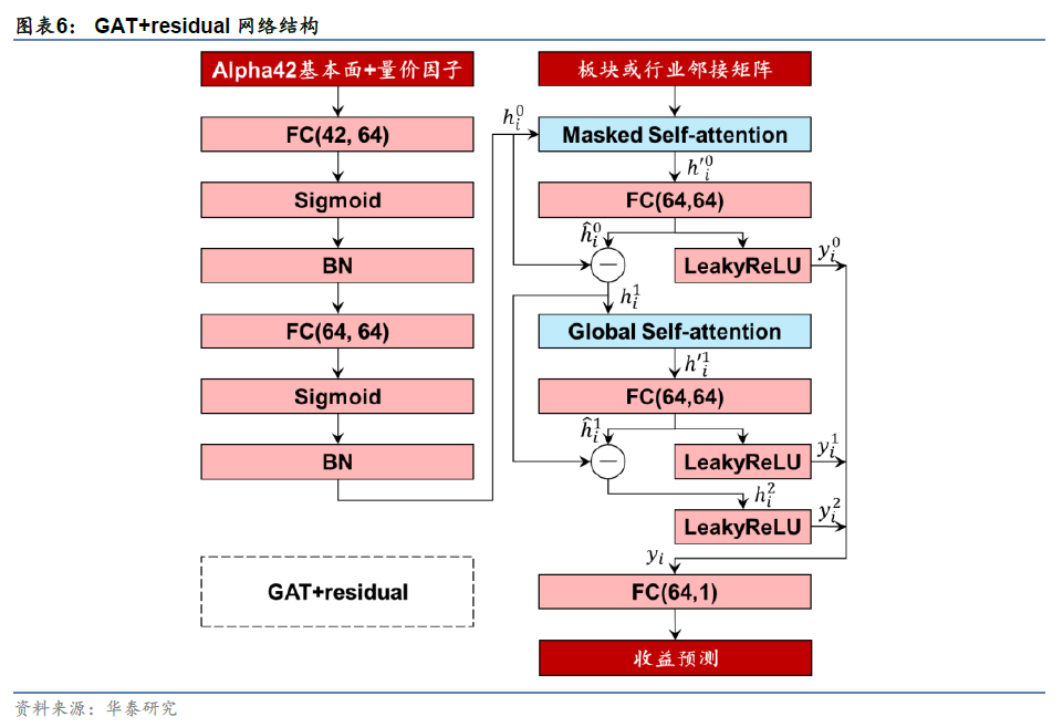 「华泰金工林晓明团队」GAT+residual今年超额收益6.68%——人工智能选股周报20220619