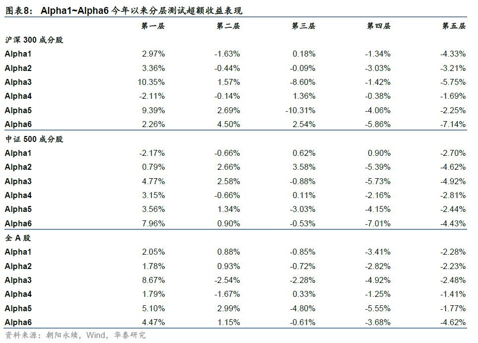 「华泰金工林晓明团队」GAT+residual今年超额收益6.68%——人工智能选股周报20220619
