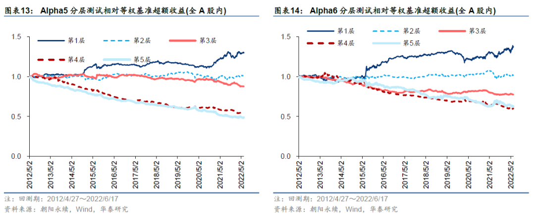 「华泰金工林晓明团队」GAT+residual今年超额收益6.68%——人工智能选股周报20220619