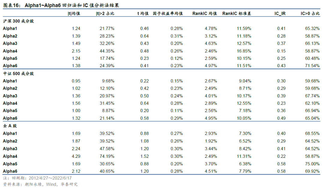 「华泰金工林晓明团队」GAT+residual今年超额收益6.68%——人工智能选股周报20220619