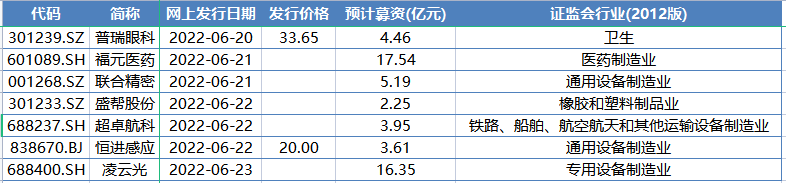 本周7只新股网上申购，机器视觉龙头登陆A股