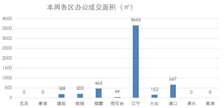 南京商业地产周报 || “2022南京国际消费节·夜之金陵”活动启幕；我市首个改建类保障性租赁住房亮相河西······