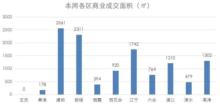 南京商业地产周报 || “2022南京国际消费节·夜之金陵”活动启幕；我市首个改建类保障性租赁住房亮相河西······