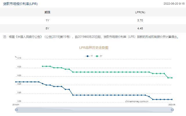 6月LPR維持不變，1年期為3.7%，5年期以上為4.45%