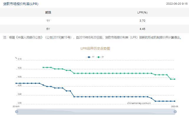 6月LPR维持不变，1年期为3.7%，5年期以上为4.45%