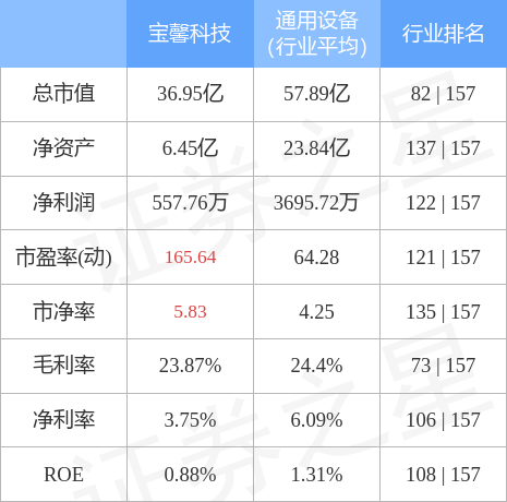 异动快报：宝馨科技（002514）6月20日9点31分封涨停板