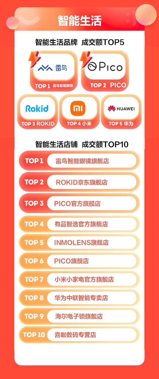 雷鸟Air智能眼镜618最终战报公布：斩获京东618多项第一