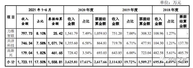 华塑科技主要产品或将被时代抛弃，坏账计提显著不足，多个大客户回款风险高，共同实控人认定存瑕疵