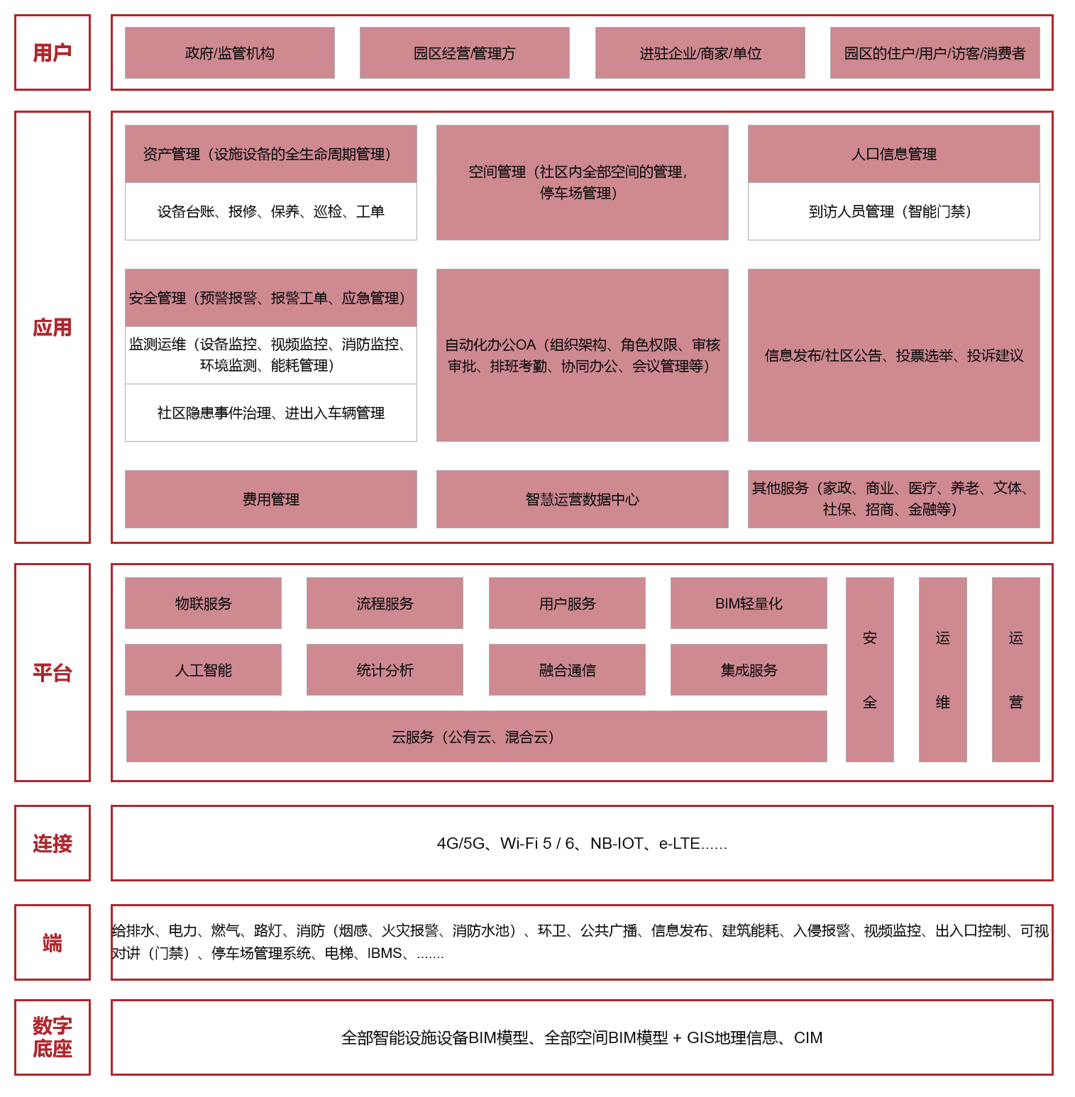 数字化转型下的园区运维如何才能智慧起来？