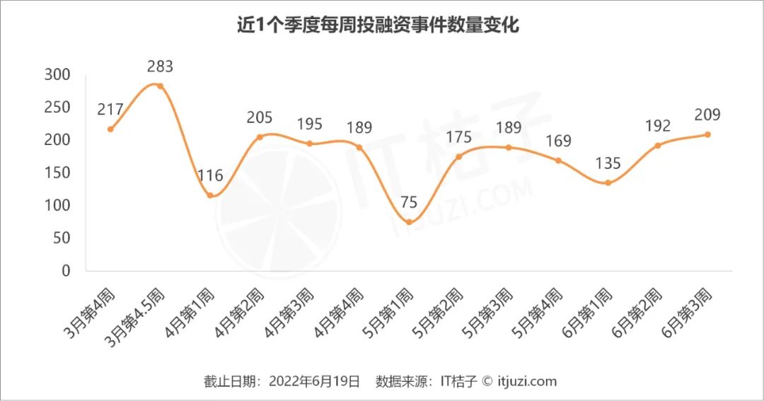 腾讯在海外有了大手笔投资；协作机器人研发商成独角兽 | IT桔子周报