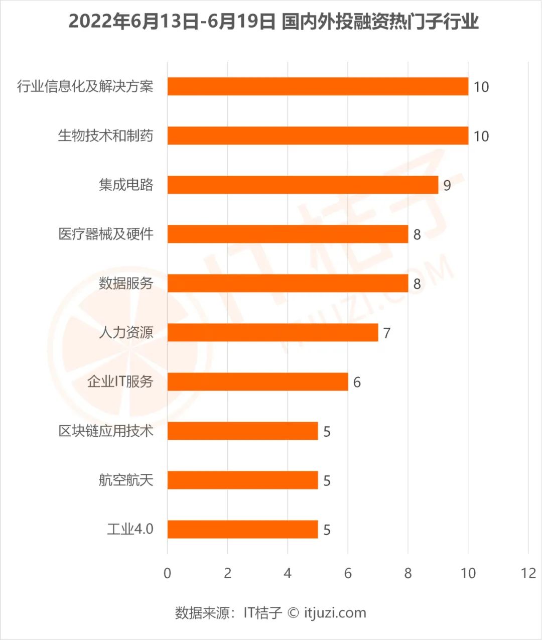 腾讯在海外有了大手笔投资；协作机器人研发商成独角兽 | IT桔子周报