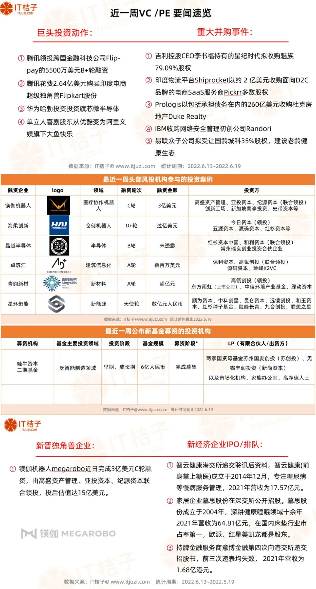 腾讯在海外有了大手笔投资；协作机器人研发商成独角兽 | IT桔子周报