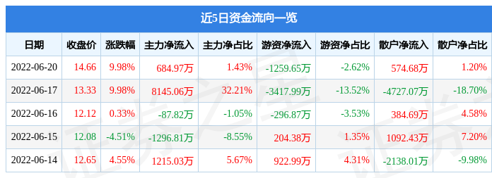6月20日通达动力涨停分析：新能源车零部件，新能源汽车概念热股