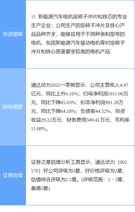 6月20日通达动力涨停分析：新能源车零部件，新能源汽车概念热股