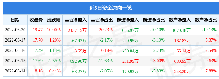 6月20日华达科技涨停分析：宁德时代概念股，新能源车零部件，新能源汽车概念热股