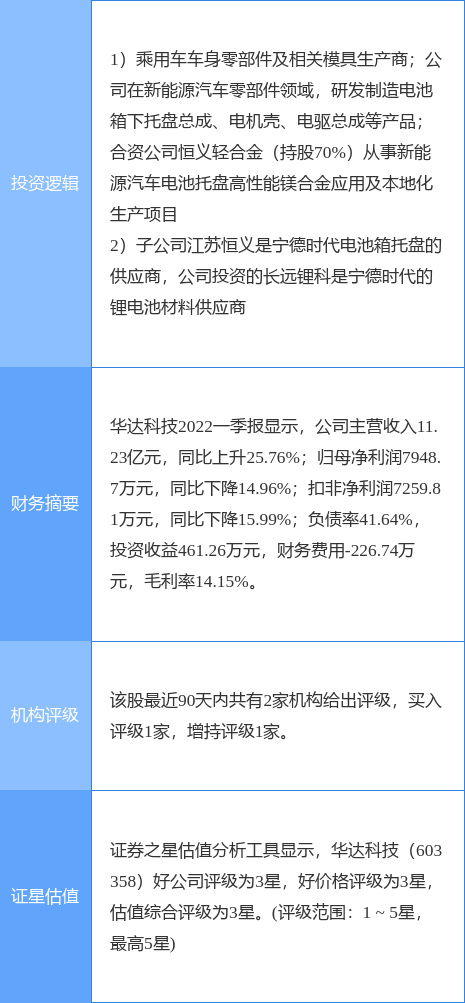 6月20日华达科技涨停分析：宁德时代概念股，新能源车零部件，新能源汽车概念热股