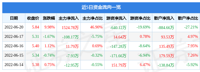 6月20日金鹰股份涨停分析：新能源汽车，锂电池，环杭州湾大湾区概念热股