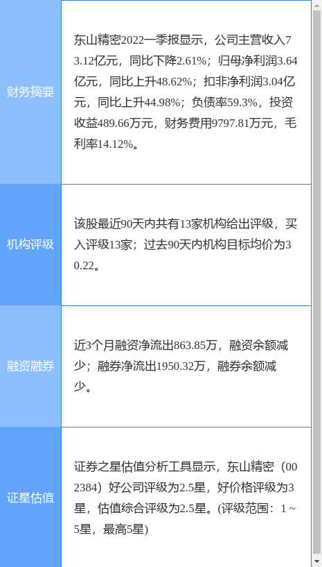东山精密涨9.99%，东方证券一个月前给出“买入”评级，目标价25.90元
