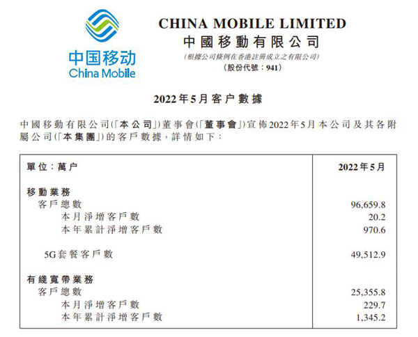 中国移动5月净增5G套餐用户1821.3万户 累计达4.95亿户