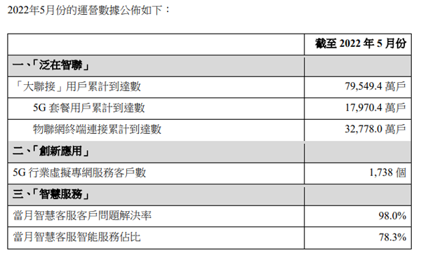 中国联通5月净增5G套餐用户494万户 累计达1.797亿户