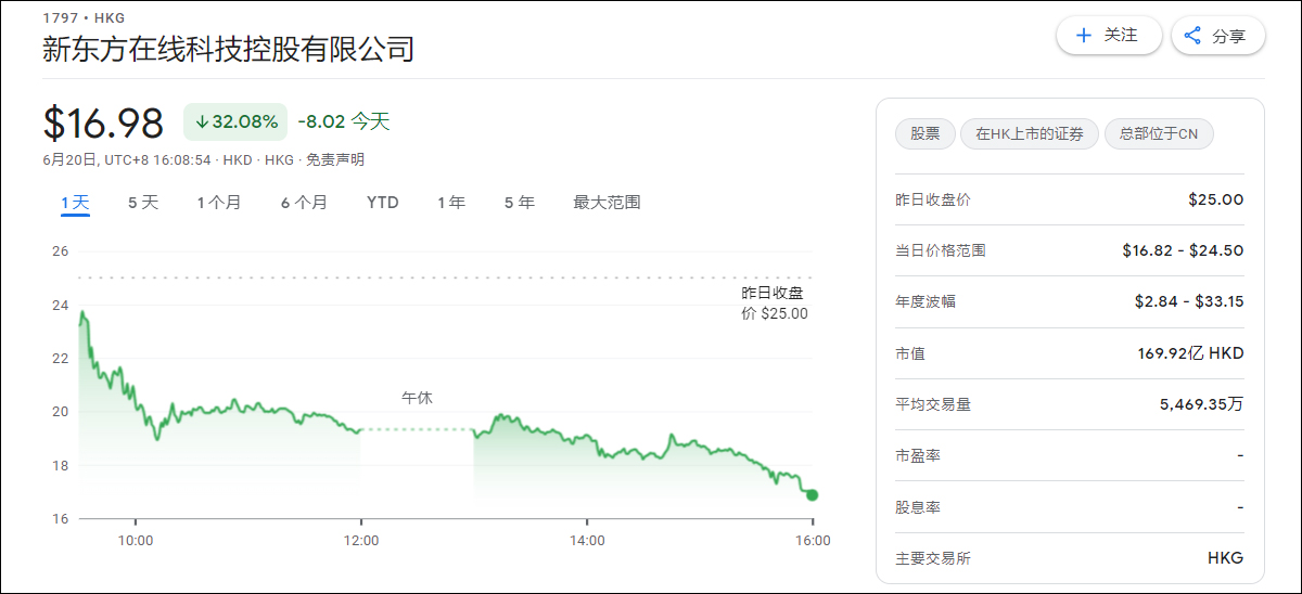 新东方股价大跌超32%,腾讯高位减持套现超7亿港元
