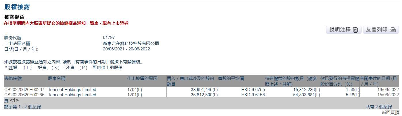 新东方股价大跌超32%,腾讯高位减持套现超7亿港元