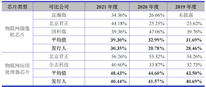 IPO雷达｜又一家小米系公司来了！芯片商安凯微研发费用率、毛利率双双低于同行