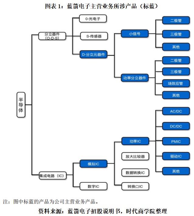 蓝箭电子折戟科创板转战创业板背后：市占率不足千分之一，核心技术面临淘汰