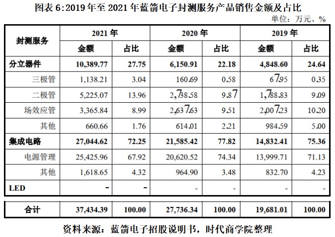 蓝箭电子折戟科创板转战创业板背后：市占率不足千分之一，核心技术面临淘汰