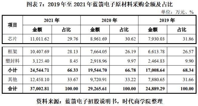 蓝箭电子折戟科创板转战创业板背后：市占率不足千分之一，核心技术面临淘汰