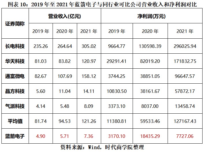 蓝箭电子折戟科创板转战创业板背后：市占率不足千分之一，核心技术面临淘汰